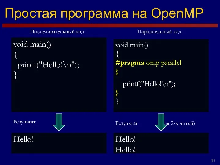 Простая программа на OpenMP void main() { printf("Hello!\n"); } void main() {