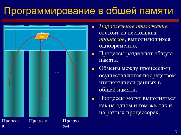 Программирование в общей памяти … Процесс 0 Процесс 1 Процесс N-1 Данные