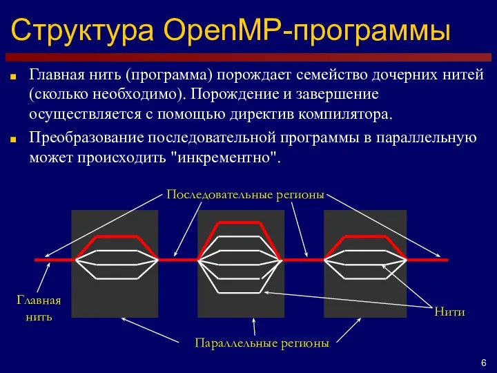 Структура OpenMP-программы Параллельные регионы Главная нить Главная нить (программа) порождает семейство дочерних