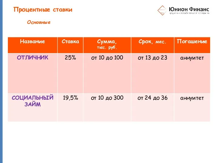 Процентные ставки Основные