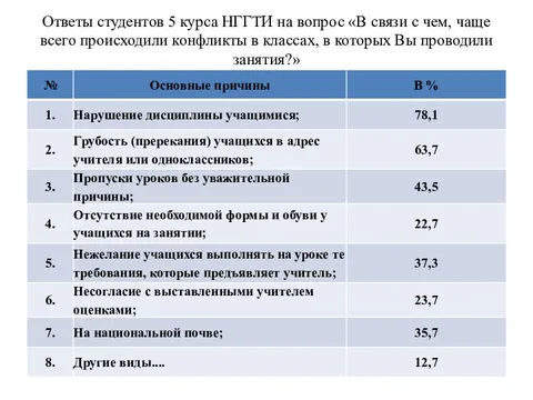 После ответа студента