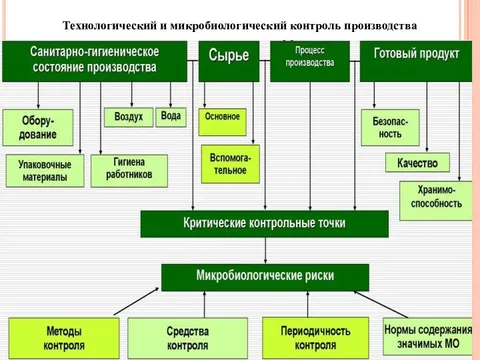 Организация контроля производства