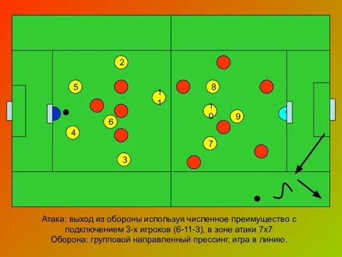 Атакующее действие. Атака в футболе. Тактика нападения в футболе. Взаимодействие игрока зоны 6 с игроком зоны 3. Прессинг линии нападения в футболе.