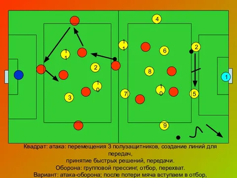 Центральный атакующий полузащитник. Построение в шахматном порядке. Квадрат 3х1 в футболе. 4 Квадрата это 5 задача.