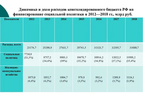 Финансирование расходов на управление. Финансовое обеспечение социальной сферы.