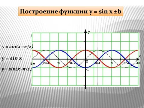 Y sin 5. Тригонометрические функции sin x и cos x график. Функции sin cos. Тригонометрические функции cos. Тригонометрическая функция y=cos x + 1.