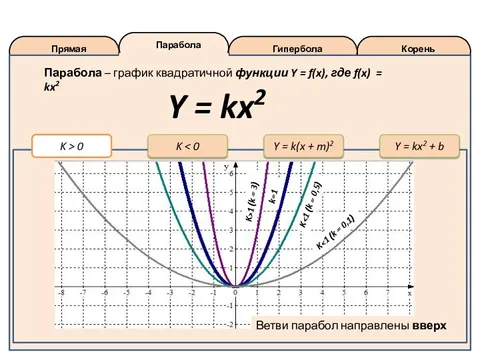 Как определить куда направлена парабола. Корни параболы. Графики параболы. Парабола Гипербола прямая.