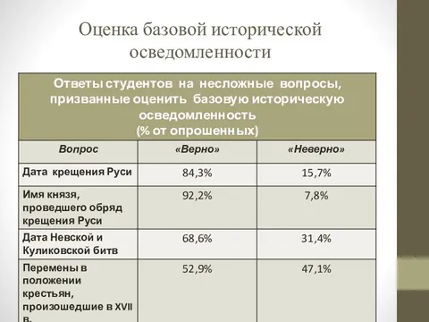 Презентация историческая грамотность молодежи