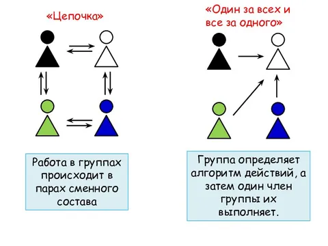 Организация работы в парах