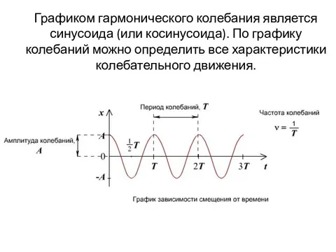 5 уравнений гармонических колебаний. Гармонические колебания 9 класс. Характеристики гармонических колебаний. Частота гармонических колебаний. Синусоидальный график.