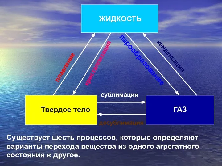 Конденсация и сублимация. Сублимация и десублимация в физике. Десублимация. Десублимация в промышленности.