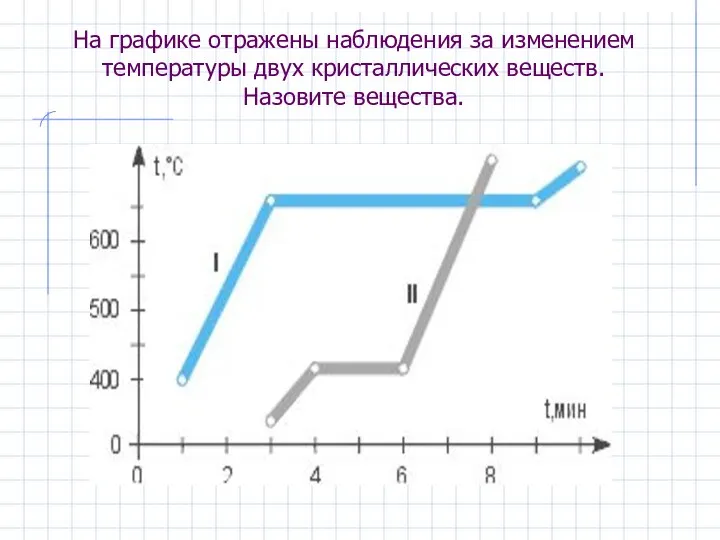 График изменения температуры вещества. Графики плавления и отвердевания физика 8 класс. График плавления и отвердевания янтаря. Графики по физике 8 класс плавление и отвердевание. График плавления серебра.