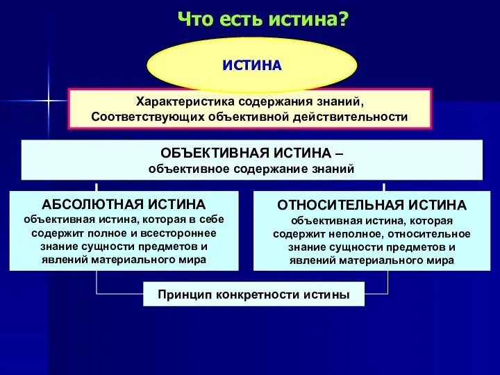Соответствие полученного знания действительности. Истина определение. Понятие истины, ее критерии. Истина это соответствие полученного знания действительности. Материальная истина это.