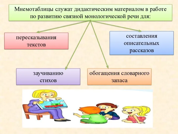 Развитие умений монологической речи