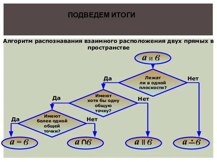 Алгоритм распознавания. Алгоритм расположение двух прямых в пространстве. Алгоритм опознания. Блок схема взаимное расположение в пространстве.