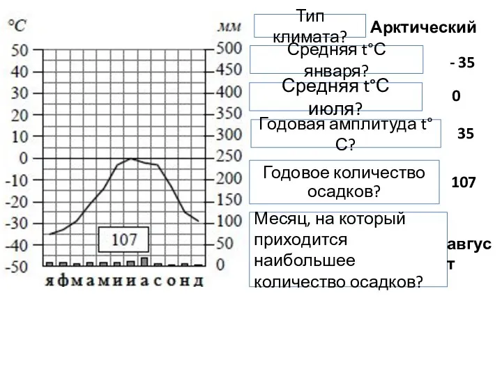 Амплитуда типов климата