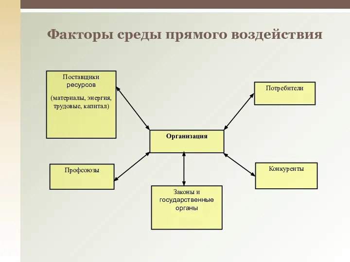 факторы среды прямого воздействия. внешняя среда прямого воздействия на организацию это. факторы среды прямого и косвенного воздействия. внешняя среда прямого воздействия на организацию это. факторы среды прямого воздействия.