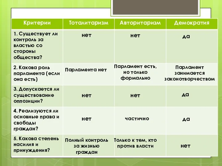 Контроль власти обществом. Парламент при тоталитарном режиме. Роль парламента при тоталитарном режиме. Роль парламента в демократическом режиме. Роль парламента в авторитарном режиме.