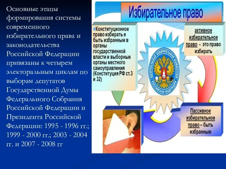 Избирательное право презентация 10 класс право никитин - Фотоподборки 1