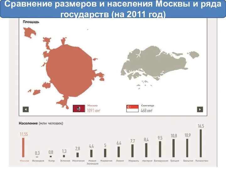 Разница между москвой и шанхаем. Сравнение размеров. Сравнение городов по площади. Сравнение размеров городов. Соотношение площадей городов.