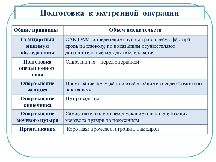 Подготовка пациента к плановой и экстренной операции