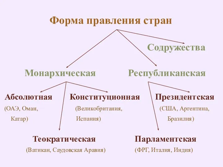 Какие формы правления стран