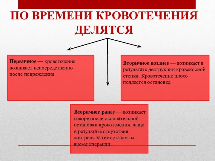 Группы делятся на. Симптомы кровотечения делятся на. Первичное кровотечение. По времени кровотечения делятся. Кровотечения по времени возникновения.