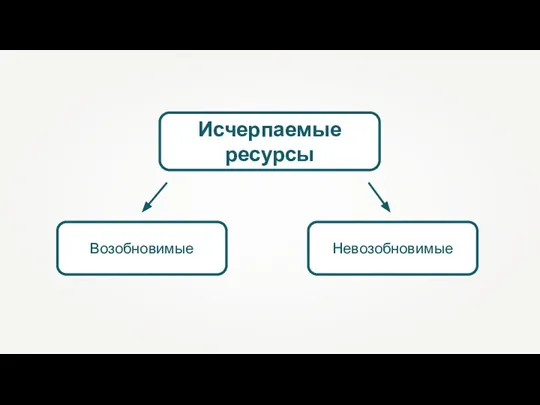 Какие ресурсы возобновимы. Исчерпаемые ресурсы. Исчерпаемые возобновимые и невозобновимые ресурсы. Исчерпаемые невозобновимые природные ресурсы. Из черпаемые невозобновимых ресурсы.