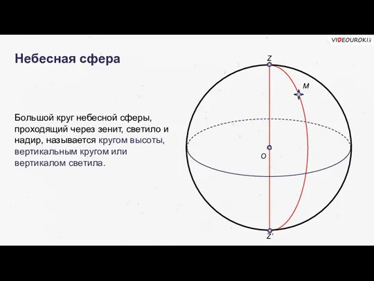 Через сферу. Большой круг небесной сферы. Вертикал на небесной сфере. Большой круг небесной сферы проходящий. Круг высоты на небесной сфере.