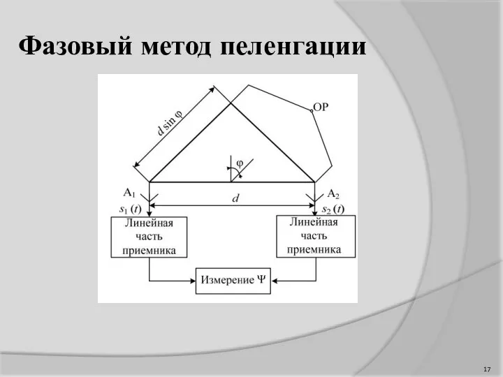 Пеленгация это. Фазовая пеленгация. Пеленгация методом равносигнальной зоны. Пеленгация радиосигнала. Точность пеленгации радиосигнала.