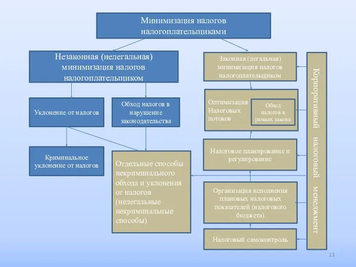 Налоговая оптимизация организаций