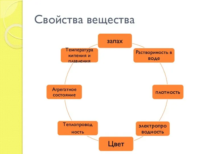 Свойства соединений