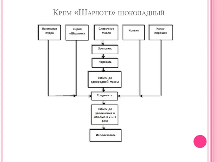 Технологическая схема крема шарлотт