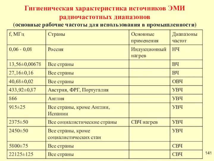 Параметры источника. Источники электромагнитного излучения радиочастотного диапазона. Единицы измерения электромагнитного излучения. Гигиеническая характеристика электромагнитного излучения. Источники электромагнитных излучений автомобиля.