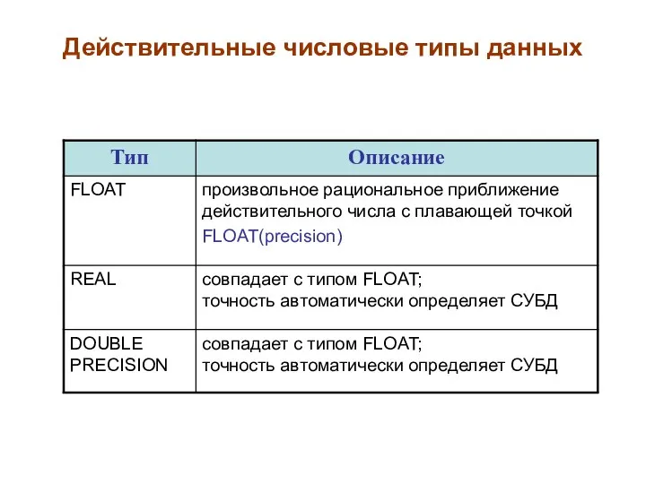 Числовые типы sql. Числовой Тип. Числовой Тип данных. Числовой Тип данных в SQL. Основные типы цифровых данных.