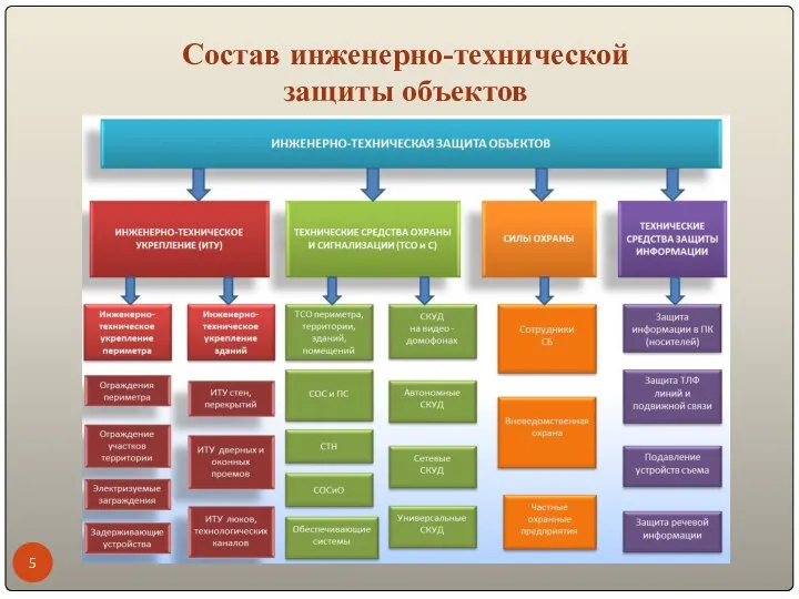 Инженерно технический объект