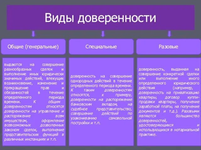 Виды доверенности по содержанию. Доверенность виды доверенности. Каких видов бывают доверенности?. Виды доверенности таблица.