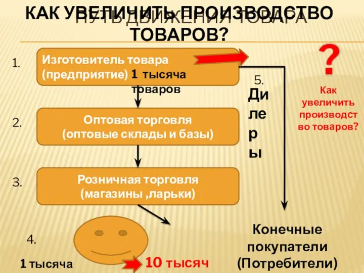 Является производителем товара