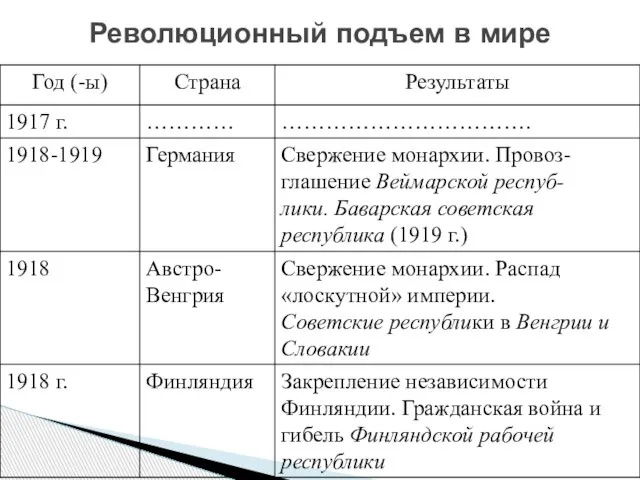 Революция в западных странах. Революционный подъем в 1917-1923 таблица. Революции после первой мировой войны таблица. Революционный подъем в Европе и Азии таблица. Революционное движение в Европе таблица.