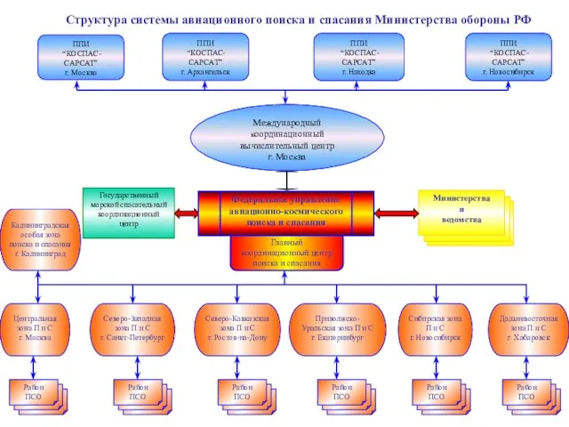 Состав авиации мчс