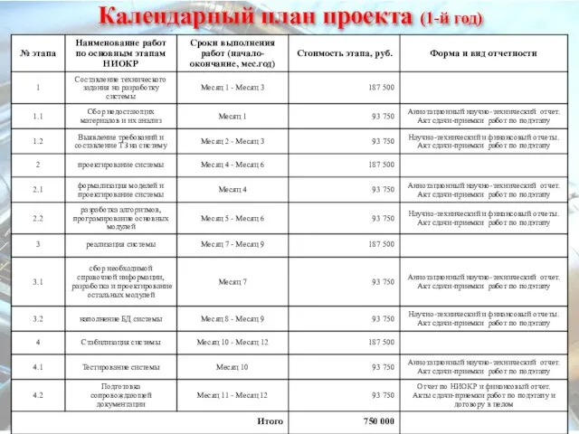 Этапы календарного планирования проекта Автоматизация работы службы главного механика предприятий по обеспечению работы 