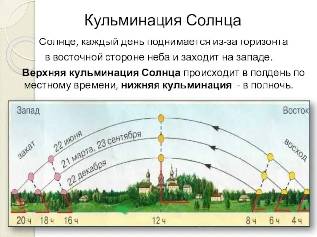 Продолжительность дня в мае в ленинградской области. Положение солнца в течение дня. Схема движения солнца. Движение солнца летом. Положение солнца летом.