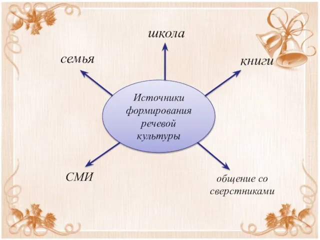 Источники развития речи