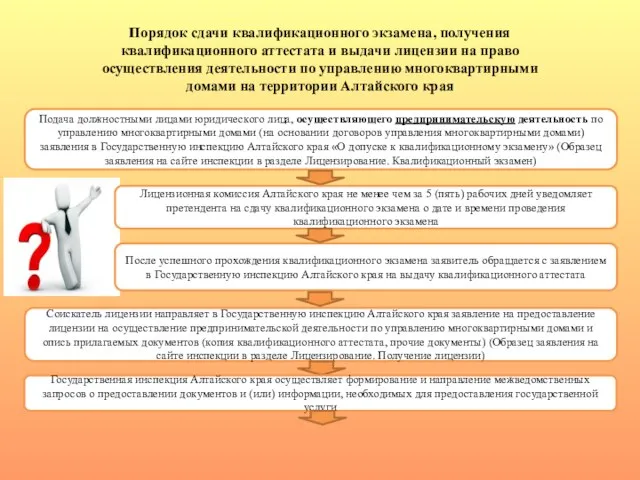 Подготовка к сдаче квалификационного экзамена. Квалификационный экзамен порядок проведения доклад. Лицензирование деятельности по управлению многоквартирными домами. Правила сдачи ТРКИ. Выдача лицензии.