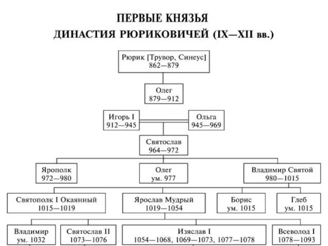 Династия рюриковичей схема с датами правления таблица