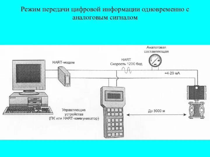 Режимы передачи данных. Интерфейс инт-5. Hart 5 и Hart 7 отличия. Hart стандарт. Коммуникационный стандарт Hart.