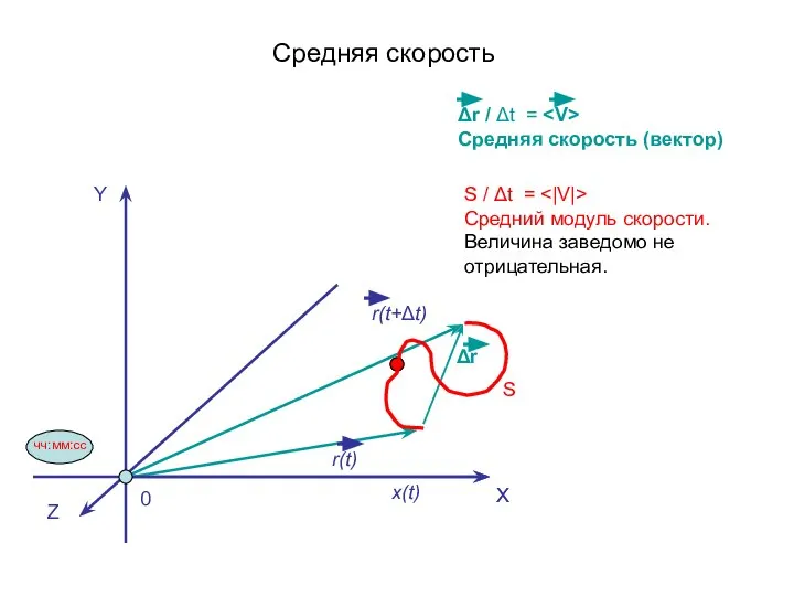 Векторы скоростей равны 0