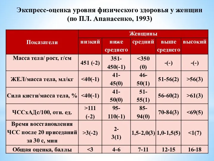 Физические показатели организма. «Экспресс-оценка физического здоровья» (по в.п. Петленко). . Оценка уровня здоровья (по Апанасенко г.л.). Оценка уровня физического здоровья Апанасенко г. л. «Экспресс-оценка физического здоровья» (по г.л. Апанасенко).