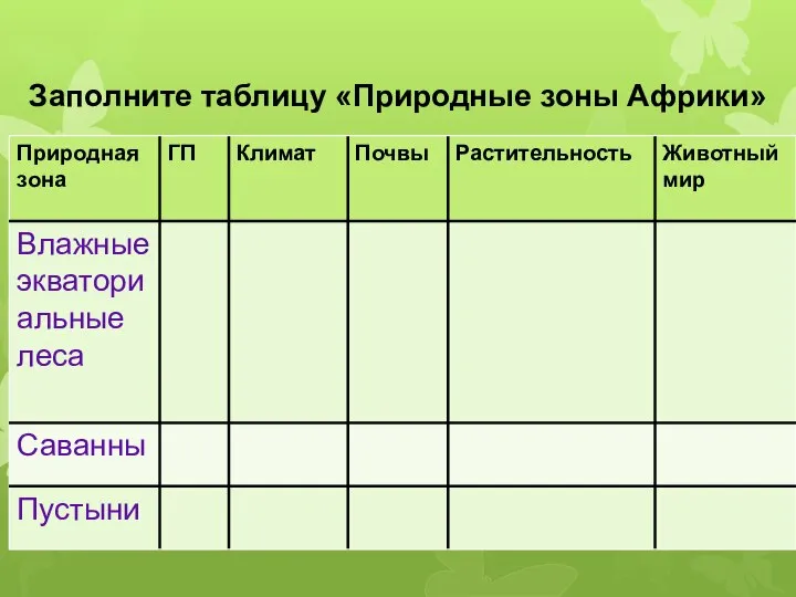 Таблица африки. Природные зоны Африки таблица 7 класс география. Природные зоны Африки саванны таблица. Природные зоны Африки таблица 7 класс заполненная таблица. Природные зоны Африки таблица заполненная.