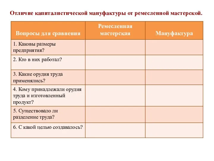 Ремесленная мастерская и мануфактура. Мануфактура в отличие от цеха была. Сравнительная таблица мастерская ремесленника и мануфактура. Отличия мастерской от мануфактуры. Отличия мануфактуры от ремесленной мастерской таблица.